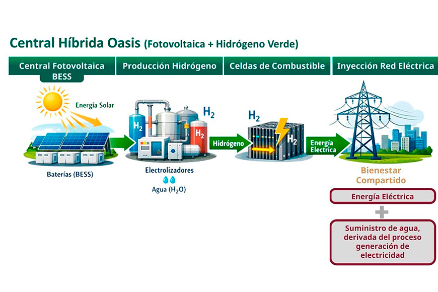 Gobierno de México desarrolla proyecto pionero de hidrógeno verde para fortalecer suministro eléctrico